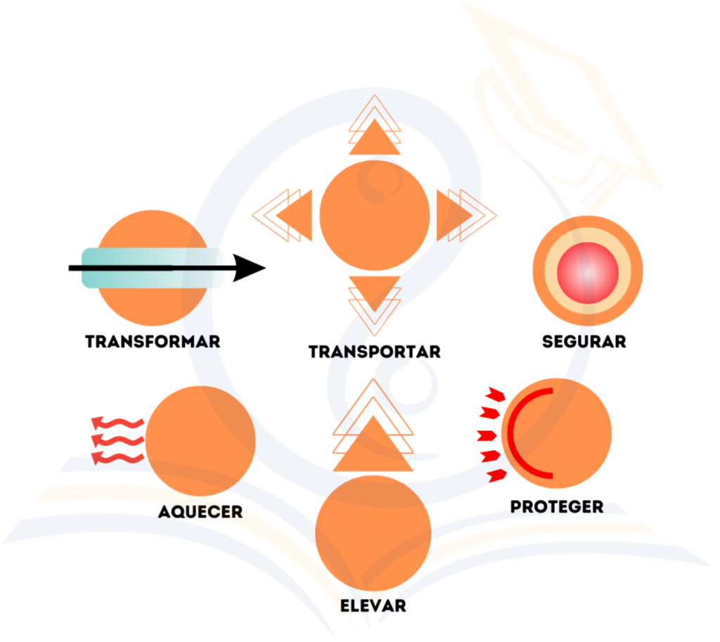 As 6 funções do Qi: transformar, segurar, proteger, aquecer, elevar e transportar