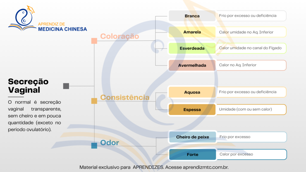 Infográfico indicando como deve ser a secreção vaginal normal e as principais alterações relacionadas com a coloração, consistência e odor.