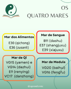 Infográfico - os 4 mares