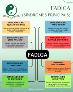 As síndromes relacionadas a fadiga