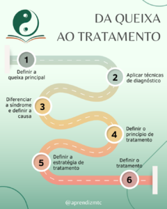 Infográfico com os 6 passos de atendimento na Medicina Chinesa