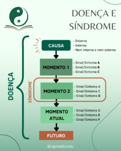Conceito de doença e síndrome na Medicina Chinesa