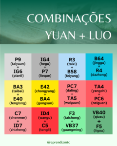Tabela de combinações de pontos fonte + conexão (yuan + luo)