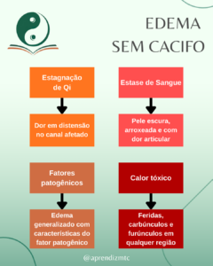 Edema sem cacifo (condições de deficiência)