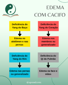 Edema com cacifo (condições de deficiência)