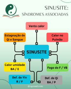 Infográfico: sinusite na Medicina Chinesa